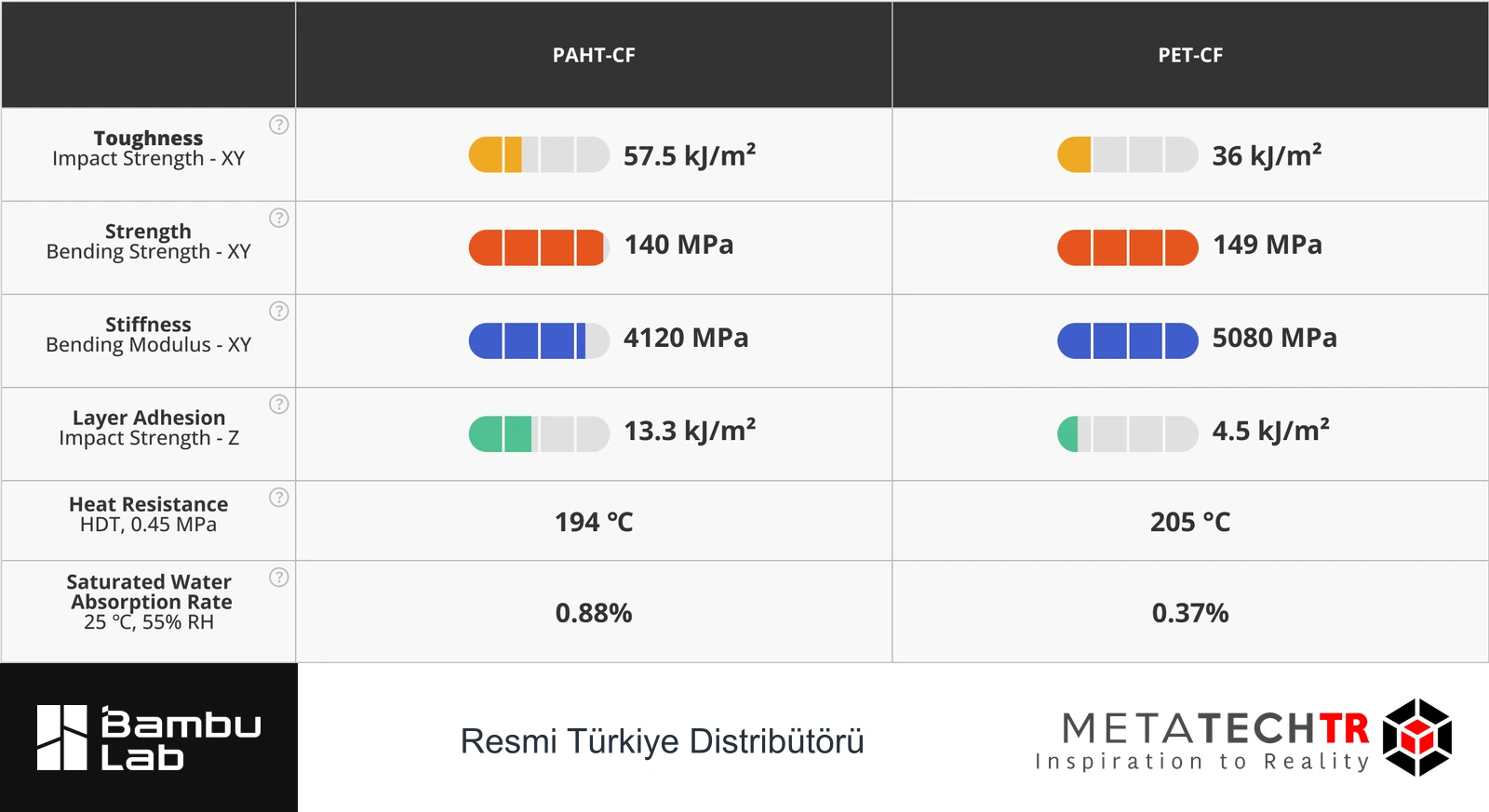 Bambu Lab’ın 2023 PAHT-CF ve PET-CF karşılaştırma tablosu