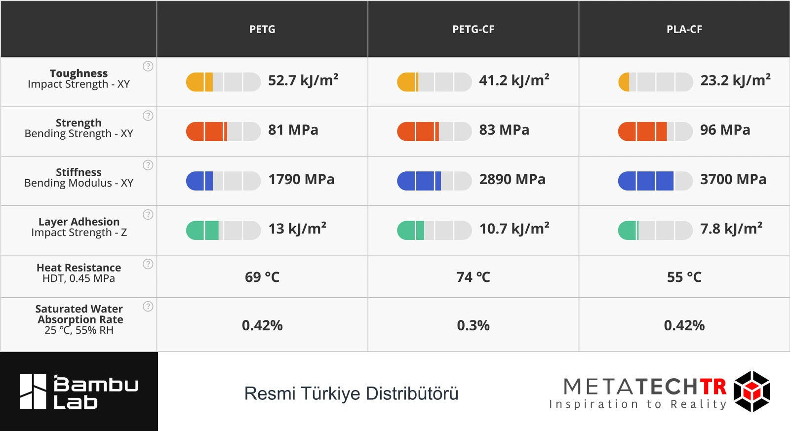 Bambu Lab'ın PETG, PETG-CF ve PLA-CF için tarihli mekanik özellik karşılaştırması