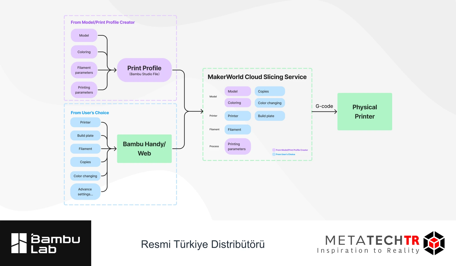 Bambu Lab’ın model ve üretim profili ilişkisini anlatan özgün akış görseli