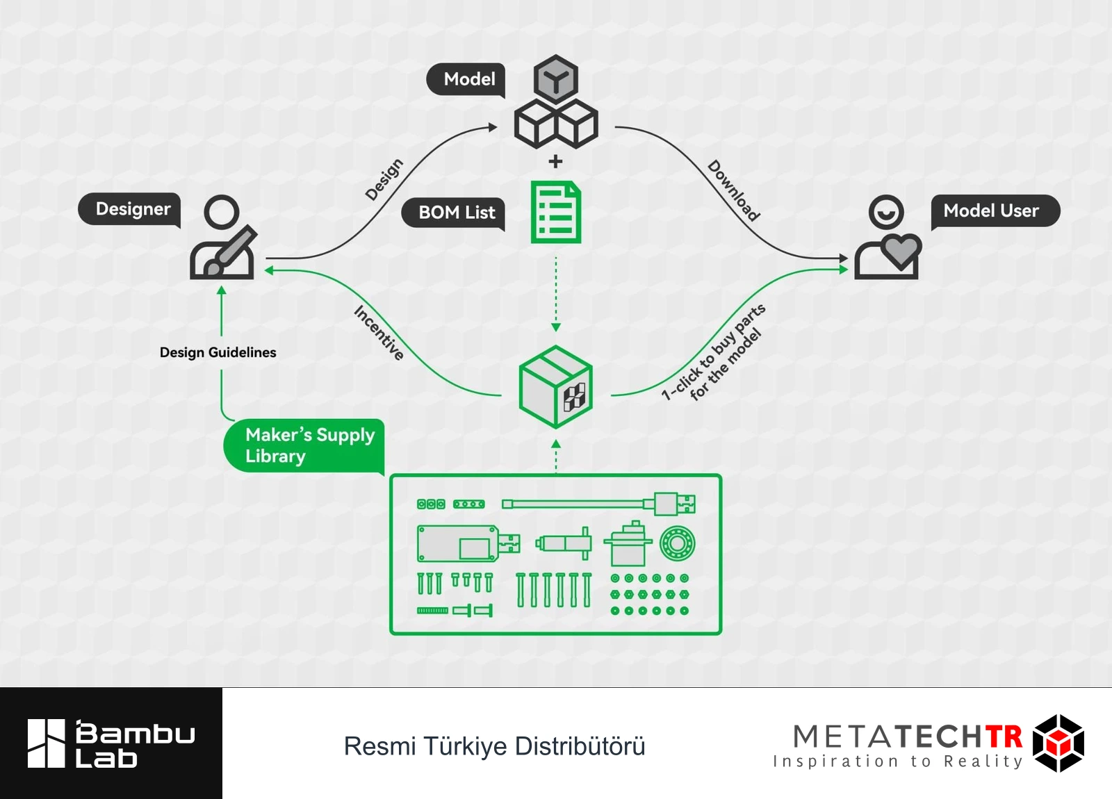 Tasarımcı, model ve BOM listesi, kullanıcı ve Maker’s Supply parça kütüphanesi arasındaki ilişkileri gösteren özgün şema.