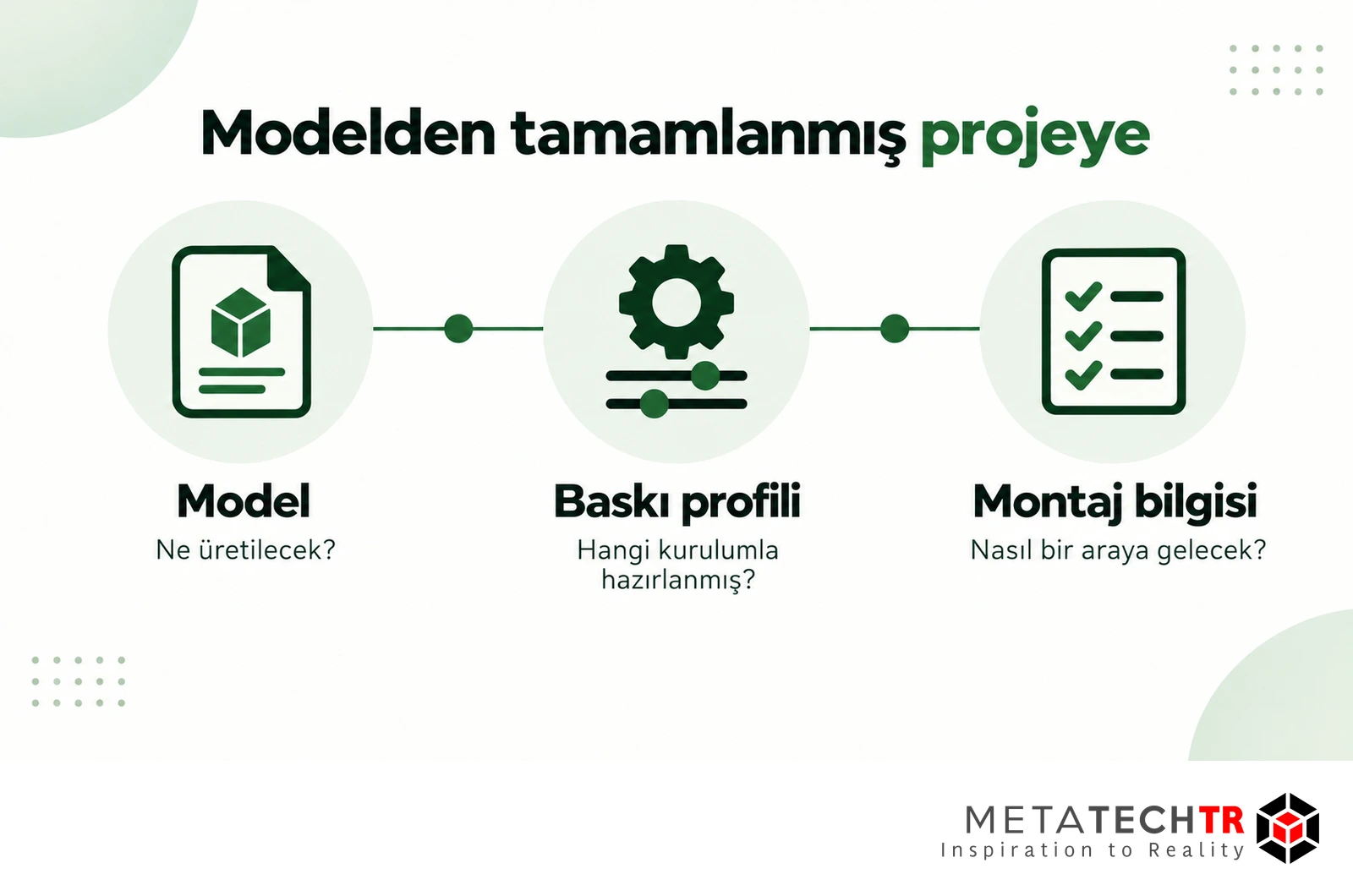 Model, baskı profili ve montaj bilgisinin görevlerini açıklayan Türkçe şema.