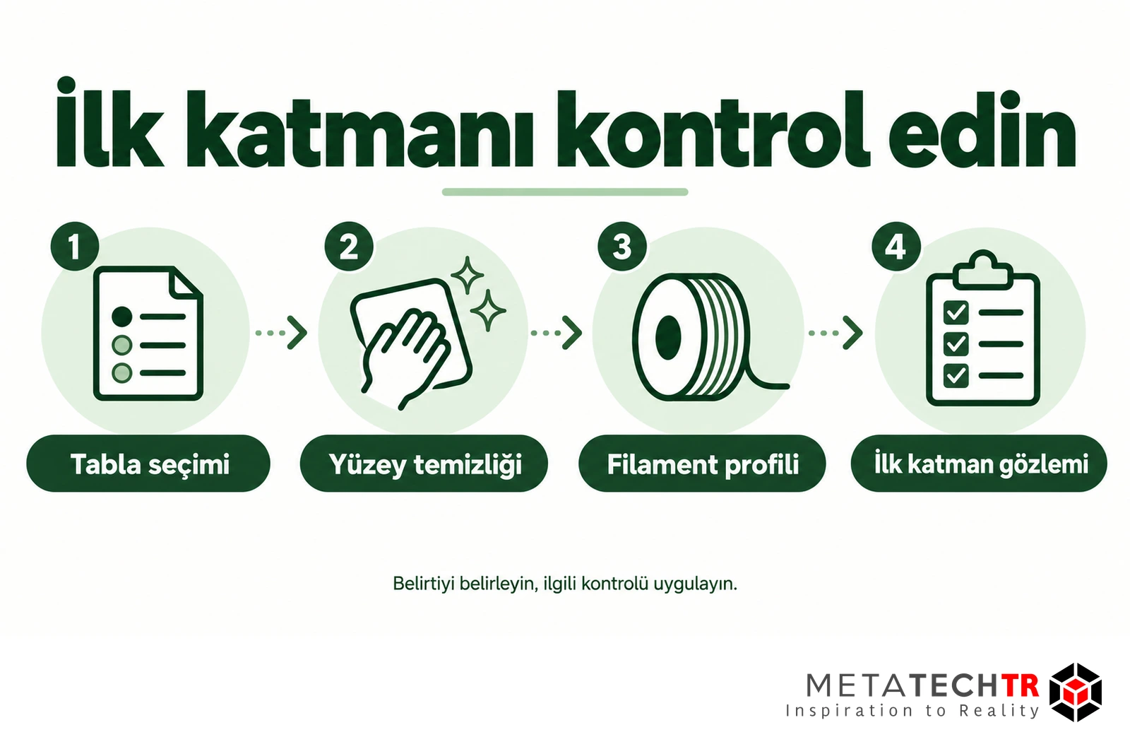 Tabla seçimi, yüzey temizliği, filament profili ve ilk katman gözlemini gösteren kontrol şeması.