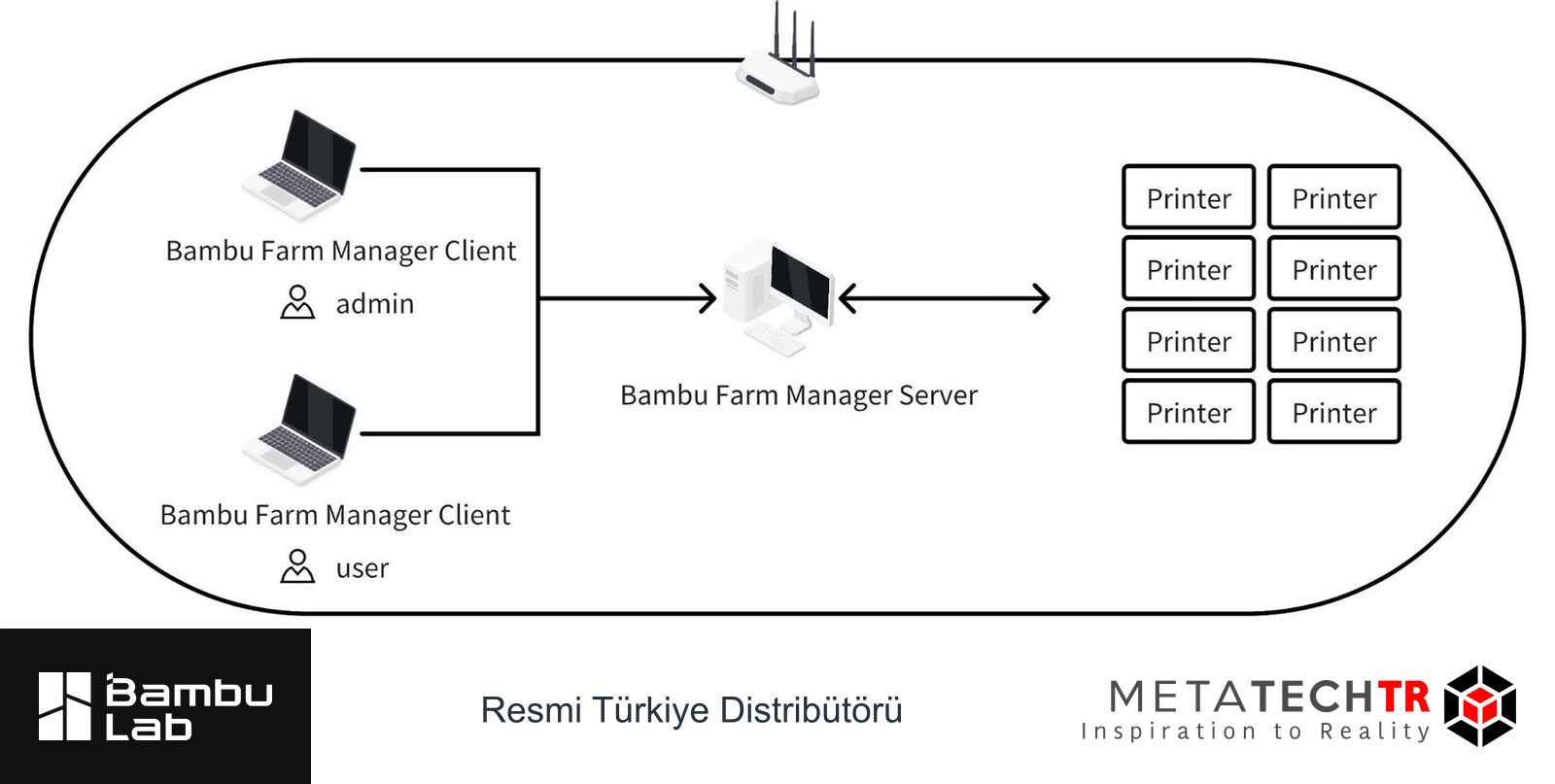 İstemcilerden yerel sunucuya ve yazıcılara bağlantıları gösteren şema.